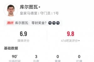 库尔图瓦本场数据：3扑救+2失球，14长传5成功 获评6.9分